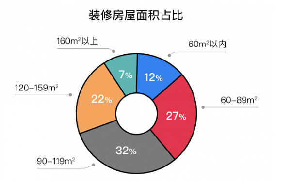 装修房屋面积占比